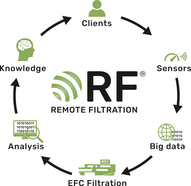 proces rf